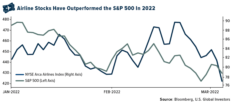 Airline Stocks Have Outperformed the S&P 500 in 2022