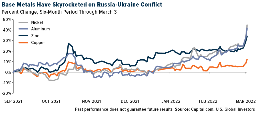 Base Metals Have skyrocketed on Russia-Ukraine Conflict