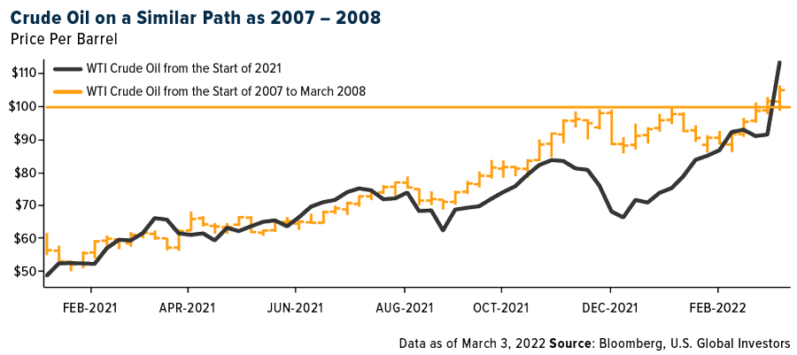 Crude Oil on a Similar Path as 2007-2008