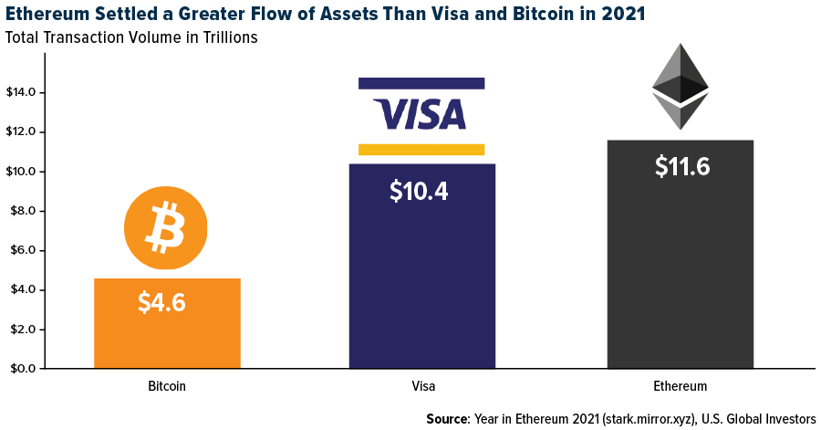 Ethereum Settled a Greater Flow of Assets Than Visa and Bitcoin in 2021
