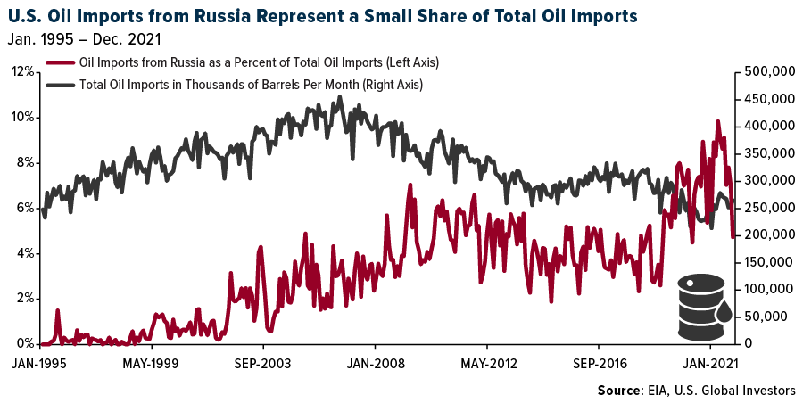 U.S. Oil Imports from Russia Represent a Small Share of Total Oil Imports