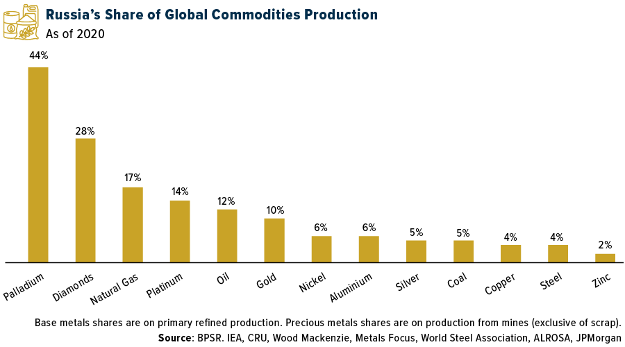 russias-share-of-global-commodities-production