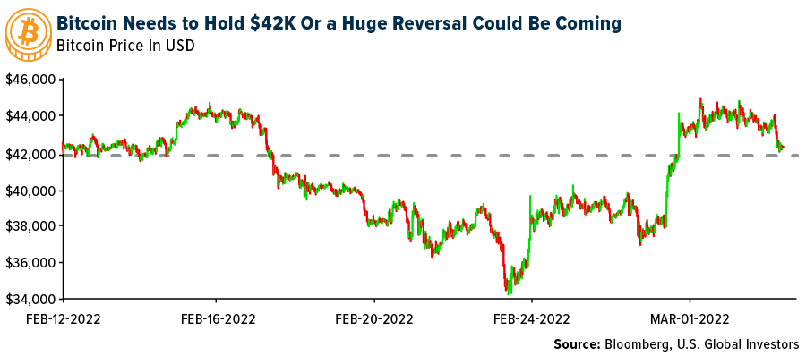 bitcoin-needs-to-hold-$42k-or-a-huge-reversal-could-be-coming