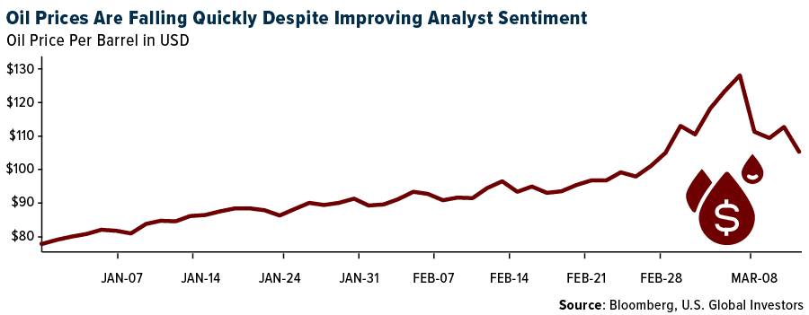 Oil Prices Are Falling Quickly Despite Improving Analyst Sentiment