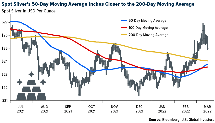 Spot SIlvers 50 day moving average inches closer to the 200 day moving average