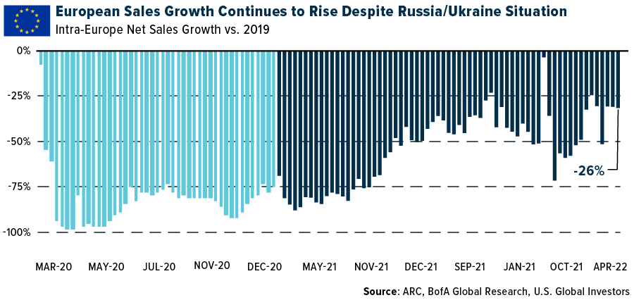 European Sales Growth Continues to Rise Despitre Russia/Ukraine Situation