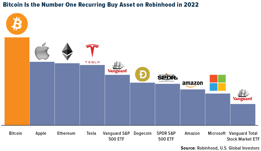 Bitcoin Is the Number One Recurring Buy Asset on Robinhood in 2022