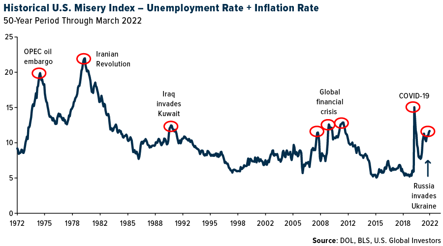 Historical U.S. Misrey Index - Unemployment Rate + Inflation Rate