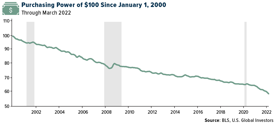 Purchasing Power of $100 Since January 1, 2000