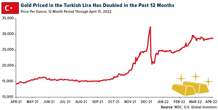 Gold Price in the Turkish Lira Has Doubled in the Past 12 Months