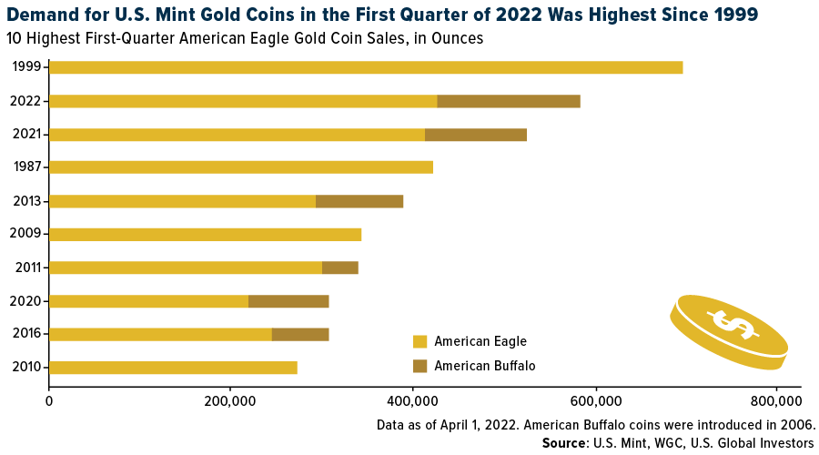 Demand for U.S. mint Gold Coins in the First Quartwesr of 2022 Was Highest SInce 1999