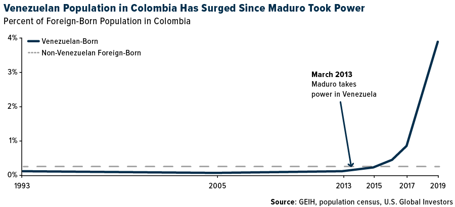 Venezuelan Population in Coloumbia Has Surged Since Maduro Took Power
