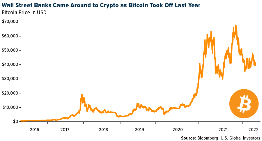 Wall Street Banks Came Around to Crypto as Bitcoin Took Off Last Year