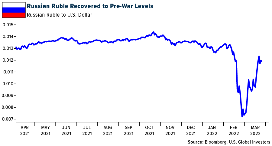 Russian Ruble Recovered to Pre-War Levels