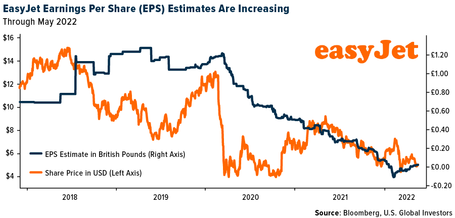 EasyJet Earn ings Per Share (EPS) Estimates Are Increasing