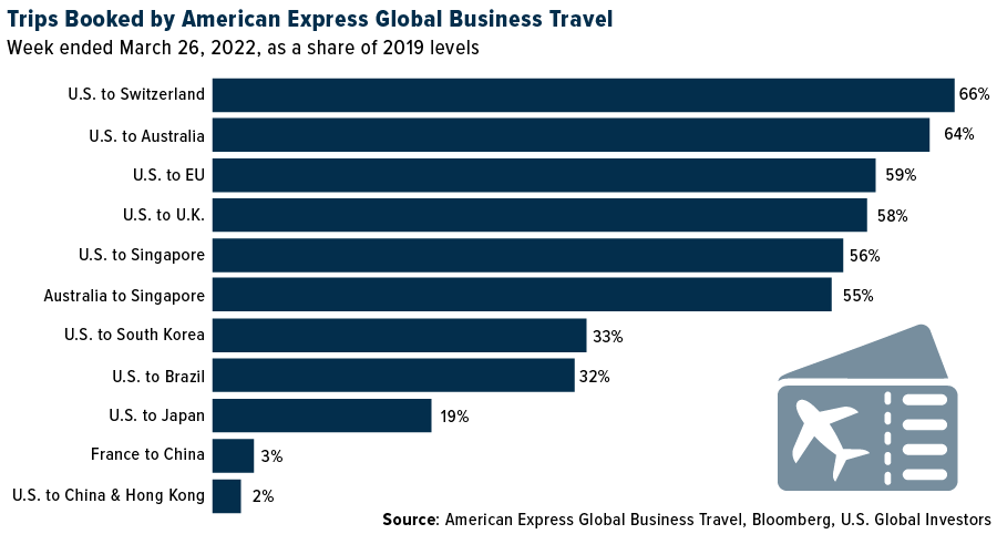 trips-booked-by-american-express-global-business-travel