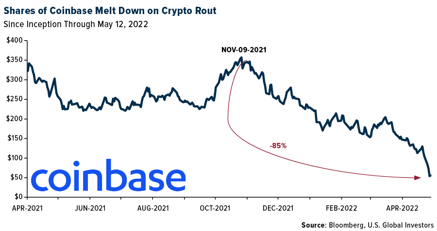 Share of coinbase melt down on crypto rout