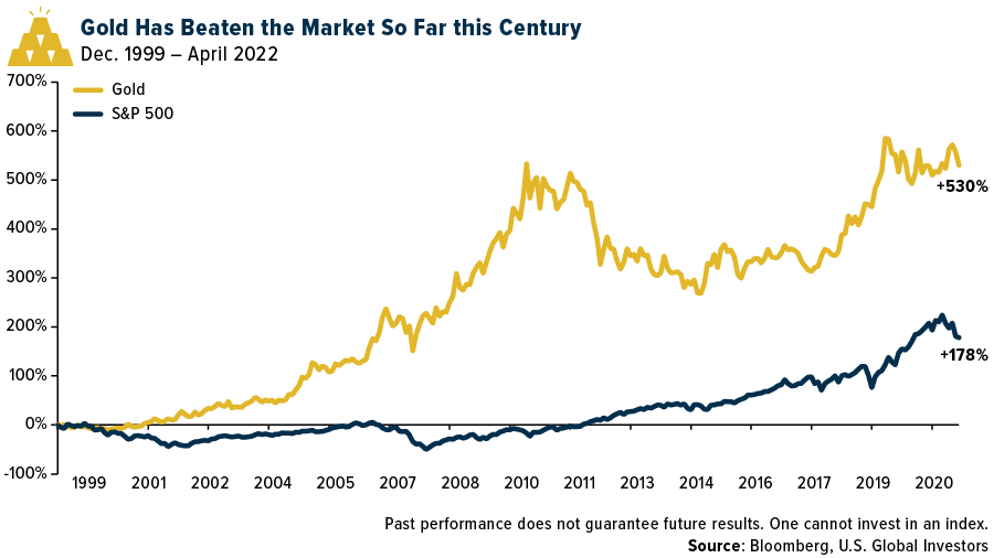 Gold Has Beaten the Market So Far This Century