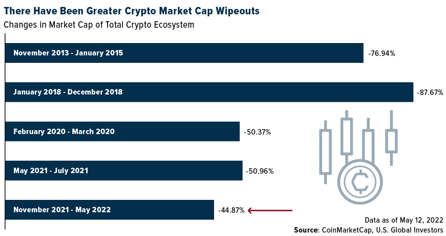 There have been greater crypro market cap wipeouts