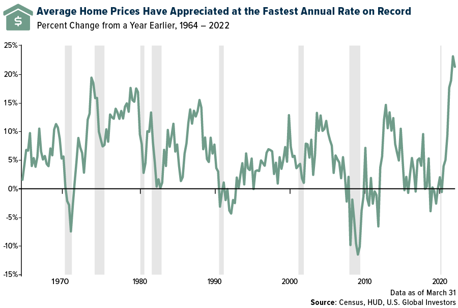 Average Home Prioces Have Appreciated at the Fastest Annual Rate on Record