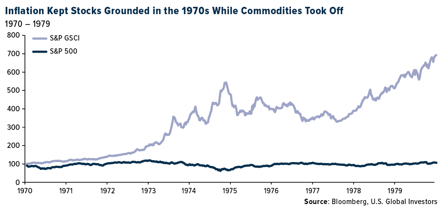 Inflation Kept Stocks Grounded in the 19702 While Commodities Took Off