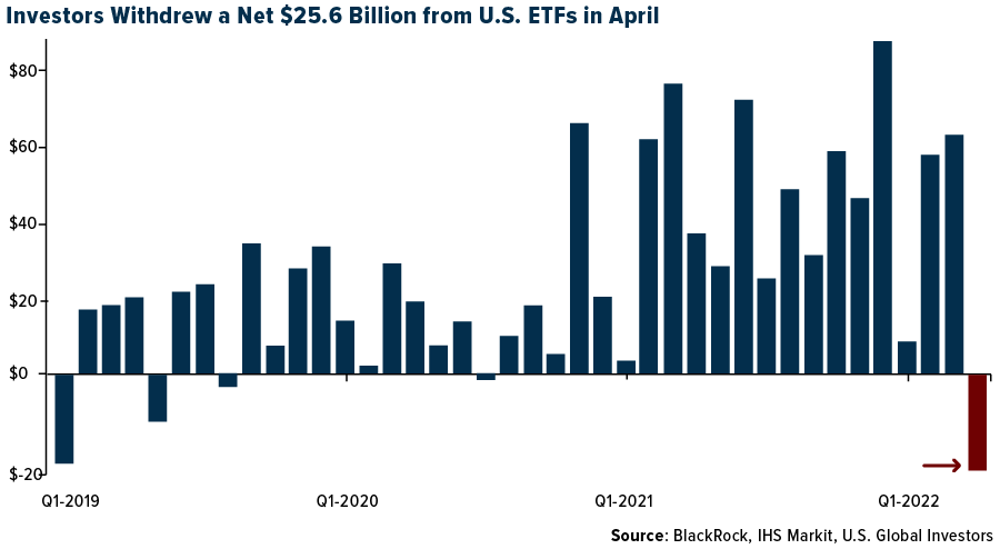investors withdrew a net of $25.6 billion from U.S. ETFs in April