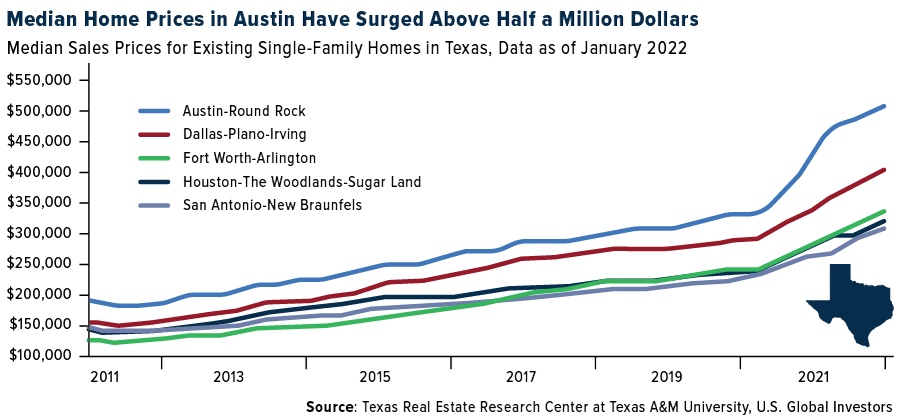 Median Home Prices in Austin Have Surged Above Half a Million Dollars
