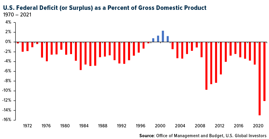 U.S. Feberal Deficit (or Surplus) as a Percebnt of Gross Domestic Product