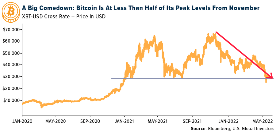 Bitcoin at less than half