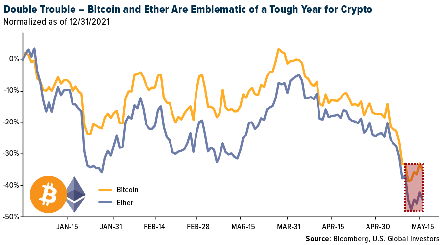 Double Trouble - Bitcoin and Ether are Emblematic of a Tough Year for Crypto