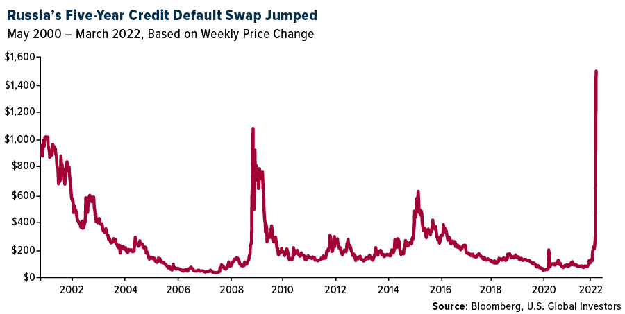 Russia's Five-Year Credit Default Swap Jumped
