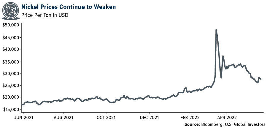Nickel Prices Continue to Weaken