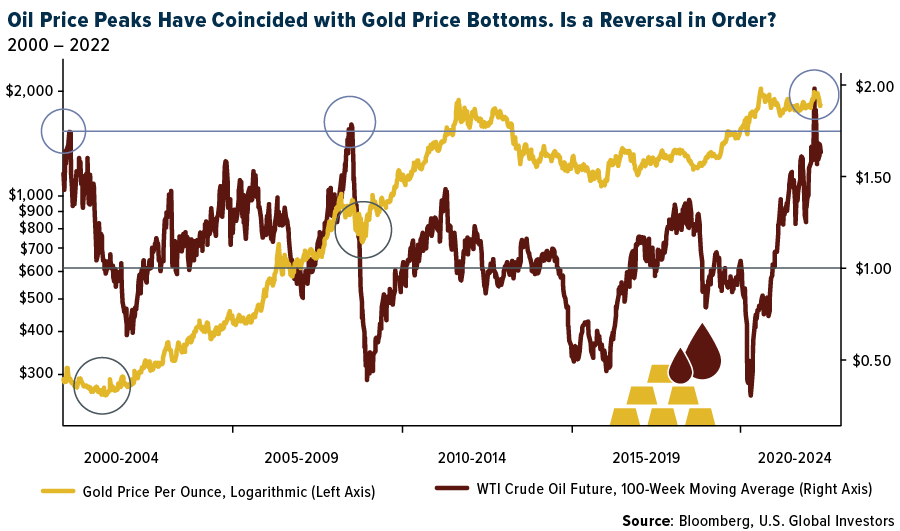 Oil Price Peaks Have Coincided with Gold Price Bottoms. Is a Reversal in Order?