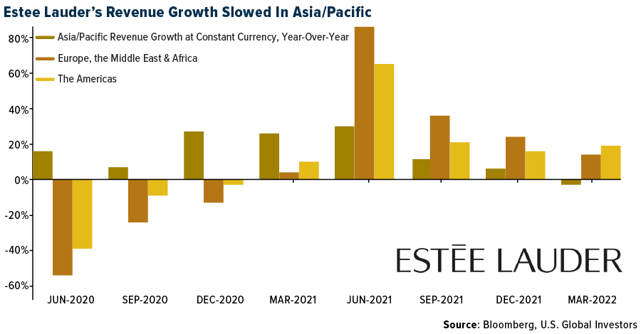 Estee Lauder's Revenue Growth Slowed In Asia/Pacific