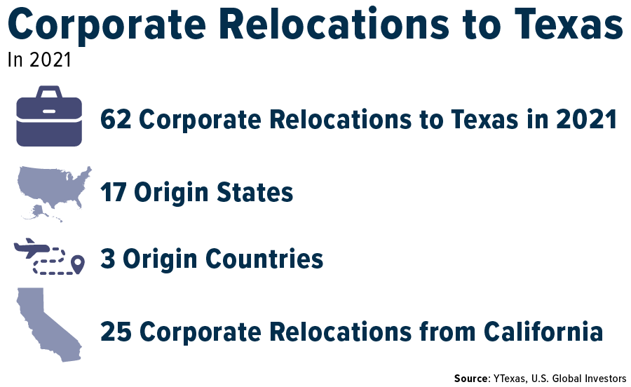 Corporate Relocations to Texas
