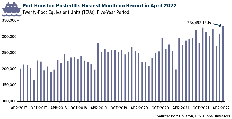 Port Houston Posted Its Busiest Month on Record in April 2022