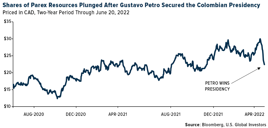 Shares of Parex Resources Plunged After Gustavo Petro Secured the Colombian Presidency