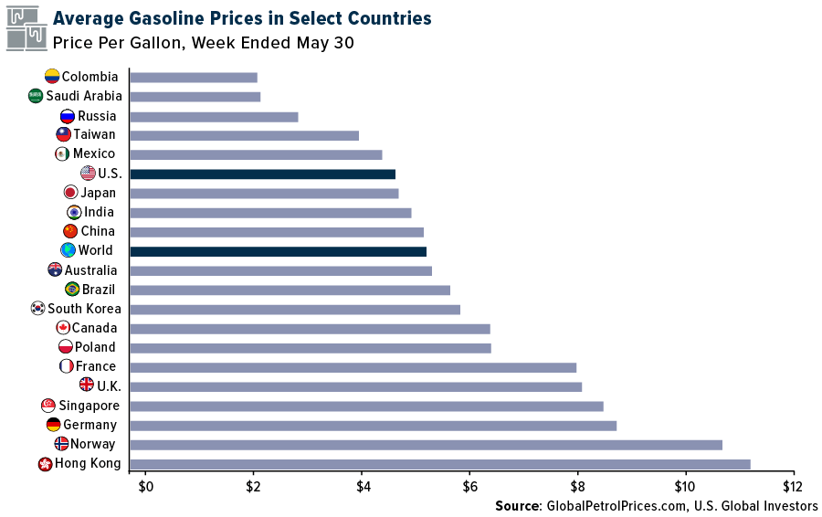 Average Gasoline Prices in Select Countries