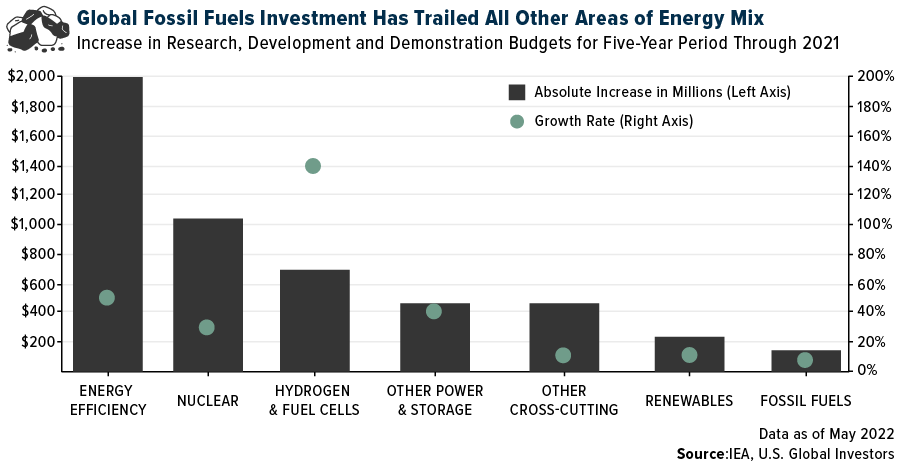 Global Fossil Fuels Investment Has Trailed All Other Areas of Energy Mix