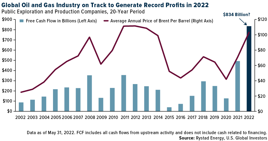 Global Oil and Gas Industry on Track to Generate Record Profits in 2022