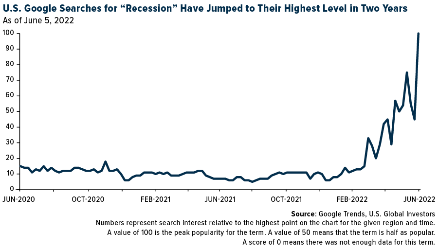 U.S. Google Searches for Recession Have Jumped to TheirHighest Level in Two Years