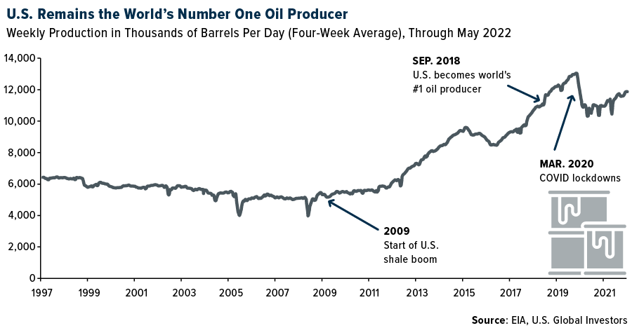 U.S. Remains the World's Number One Oil Producer