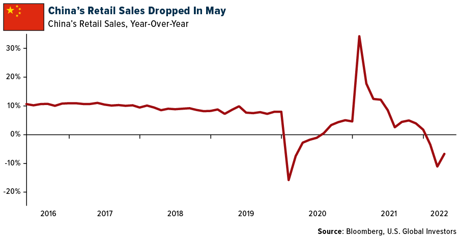 Chinas retail sales dropped in May