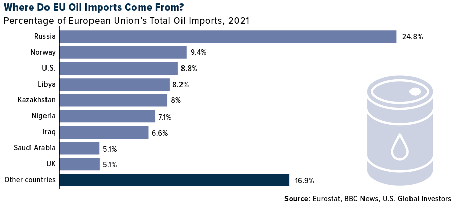 Where Do EU Oil Imports Come From?