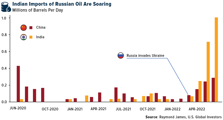 Indian Imports of Russian Oil Are Soaring