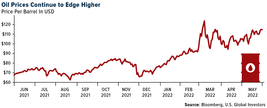 Oil Prices Continue to Edge Higher