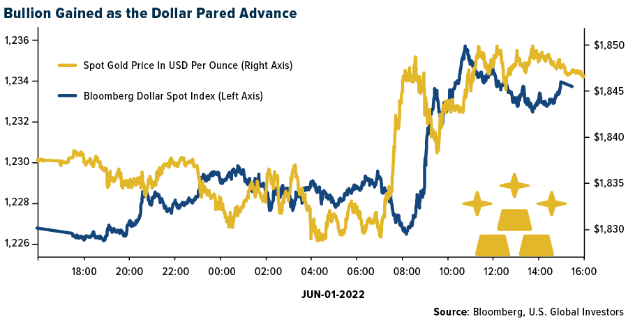 Bullion Gained as the Dollar Pared Advance