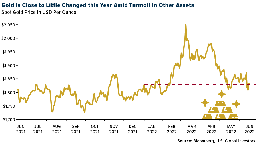 Gold is close to little changed this year amid turmoil in other assets