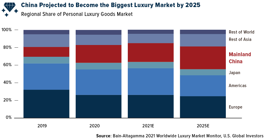 China Projected to Become the Biggest Luxury Market by 2025