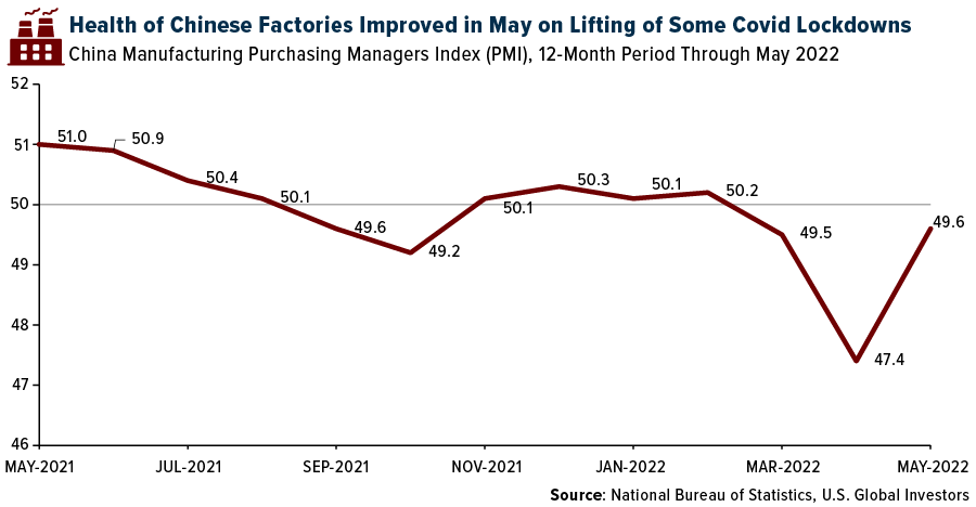 Health of Chinese Factories Improved in May on Lifting of Some Covid Lockdowns